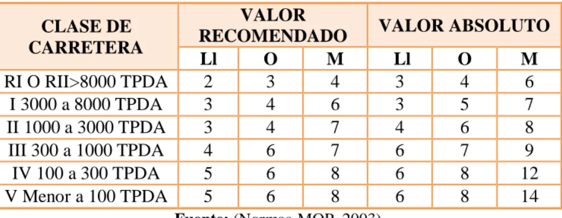 Tabla Nº 3: Gradientes Longitudinales Máximas.  CLASE DE 