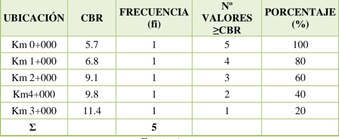 Tabla Nº 15: Determinación del CBR de Diseño 