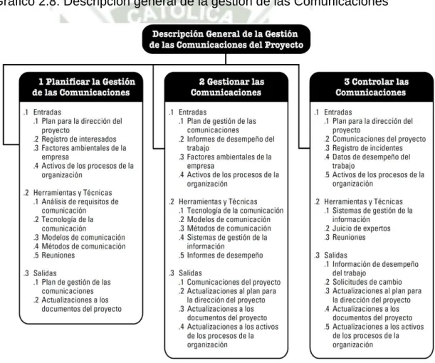 Gráfico 2.8: Descripción general de la gestión de las Comunicaciones 