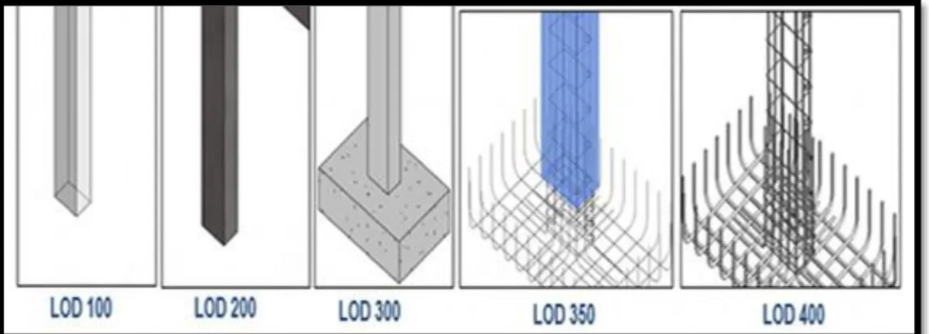 Fig. 3 Nivel de desarrollo de elementos estructurales  Fuente: Web/ http://www.eadic.com 