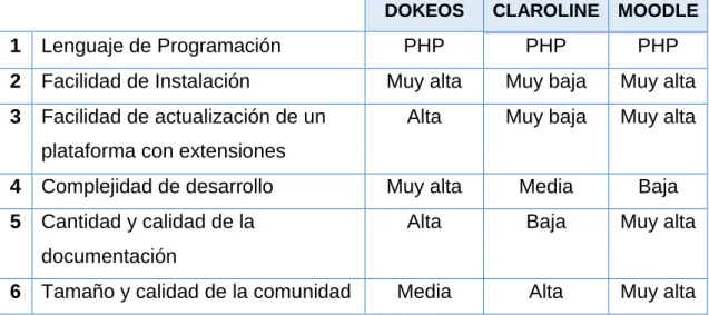 Tabla 4. Comparativa de las características de extensión de cada plataforma virtual. 