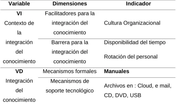 Tabla N° 1.3: Operacionalización de las variables de la  integración del conocimiento 