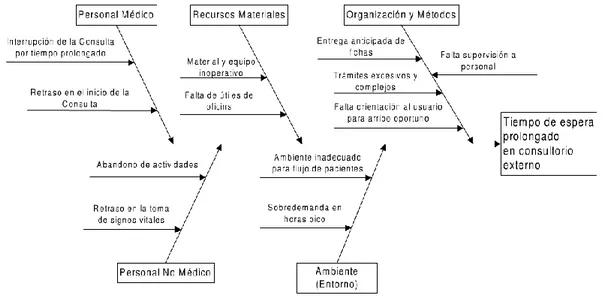 Gráfico Nº II-11: Diagrama Causa-Efecto 