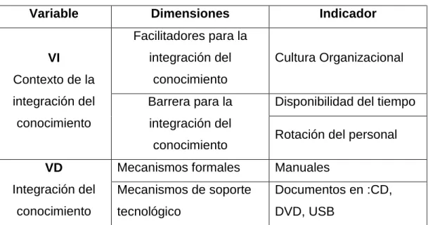 Cuadro de operacionalización de las variables de la integración del  conocimiento 