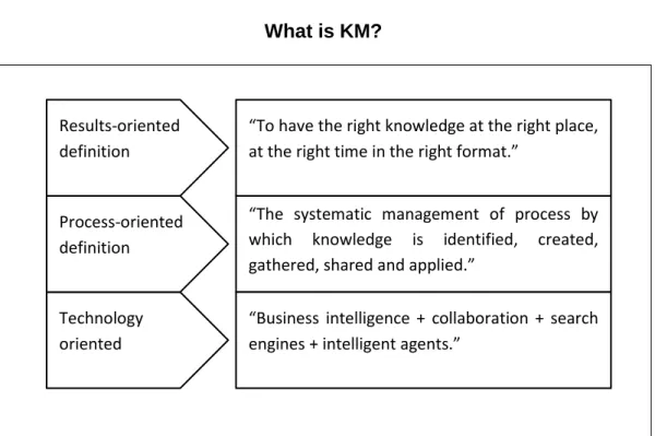 Figura N° 2.6  What is KM? 