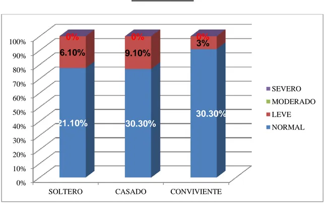 CUADRO DE ESTRÉS DE FAMILIARES EN RELACION AL ESTADO CIVIL  DESPUES DE APLICAR EL MODELO DE INTERVENCION EDUCATIVA  ESTRÉS DE 