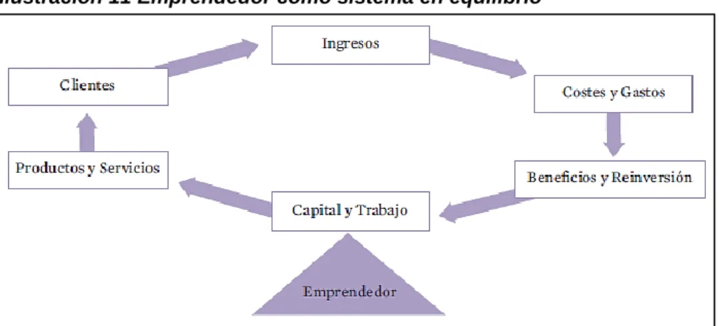 Ilustración 11 Emprendedor como sistema en equilibrio 
