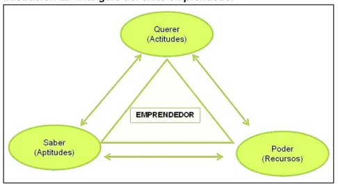 Ilustración 12 Triangulo del éxito emprendedor 
