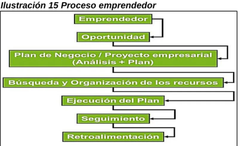Ilustración 15 Proceso emprendedor 