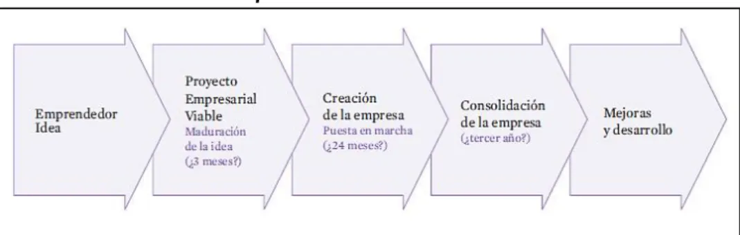 Ilustración 17 Proceso Emprendedor EOI 