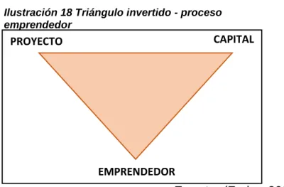 Ilustración 18 Triángulo invertido - proceso  emprendedor