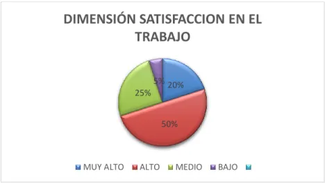 Figura 05. Figura general de la dimensión satisfacción en el trabajo: variable  independiente 