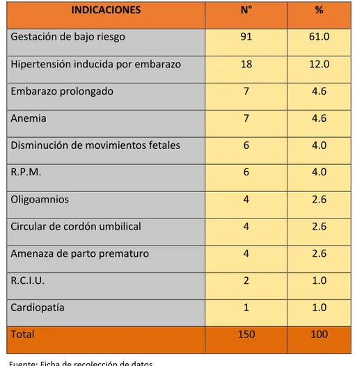 Tabla N° 02: Indicaciones del TNS en gestantes atendidas en el Hospital Regional  Hermilio Valdizán Medrano