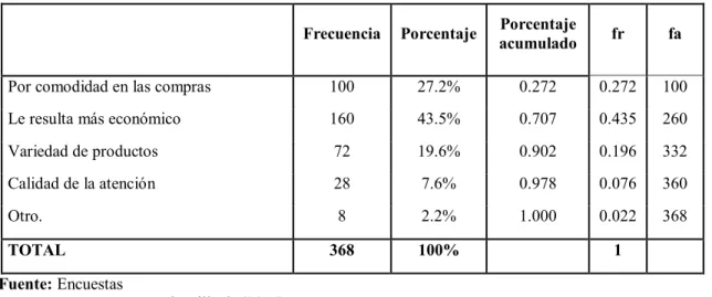 Tabla 14.  Razones para comprar en un supermercado