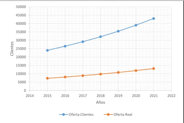 Gráfico 20.  Oferta proyectada 