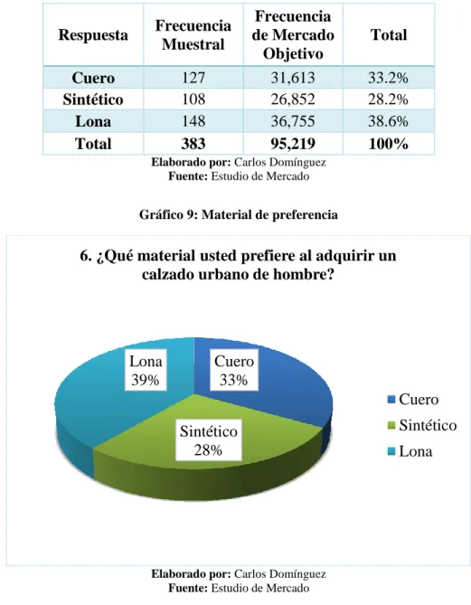 Gráfico 9: Material de preferencia