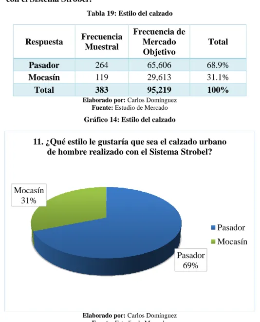 Tabla 19: Estilo del calzado 