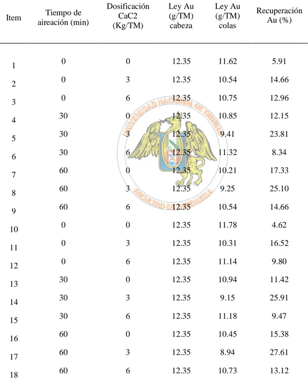 Tabla  4.  Porcentaje  de  recuperación  de  oro,  en  función  del  tiempo  de  aireación 