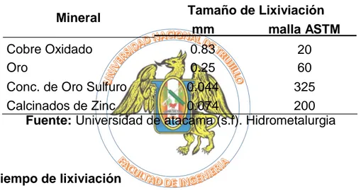 Tabla 1: Tamaño de grano de algunos minerales para la lixiviación por agitación. 