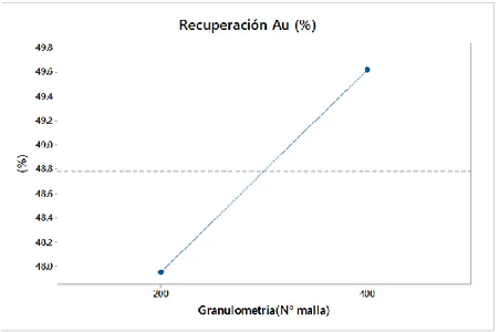 Tabla 6: Valores promedio de la recuperación de oro (%) en función de la 