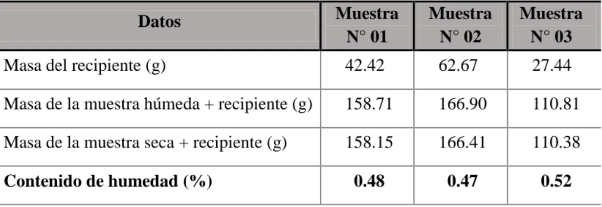 Tabla A.8. Contenido de humedad de las muestras de agregado fino 