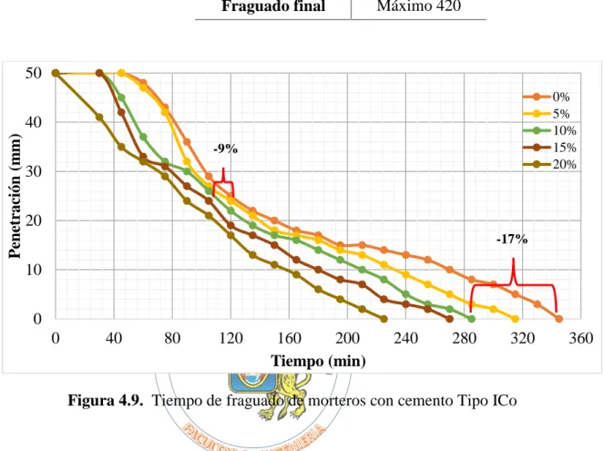 Tabla 4.20. Límites del tiempo de fraguado para el cemento Tipo ICo 