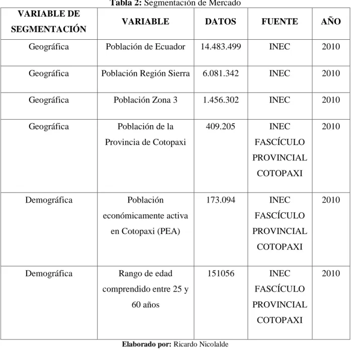 Tabla 2: Segmentación de Mercado  VARIABLE DE 