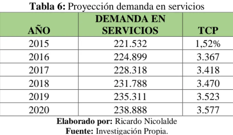 Tabla 6: Proyección demanda en servicios AÑO  DEMANDA EN SERVICIOS  TCP  2015  221.532  1,52%  2016  224.899  3.367  2017  228.318  3.418  2018  231.788  3.470  2019  235.311  3.523  2020  238.888  3.577 