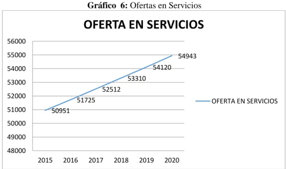 Gráfico  6: Ofertas en Servicios 