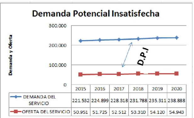 Gráfico  7: Demanda Potencial Insatisfecha 