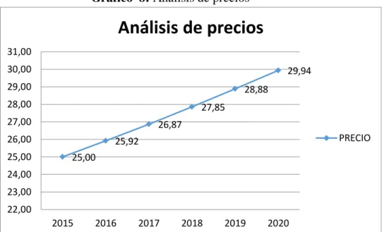 Gráfico  8: Análisis de precios 