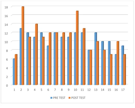Gráfico 1: Resultado del pre y post test del grupo control sobre la    comprensión de lectura