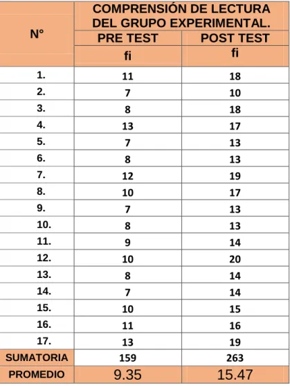 Tabla 6: Resultado del pre y post test del grupo  experimental sobre la comprensión de lectura