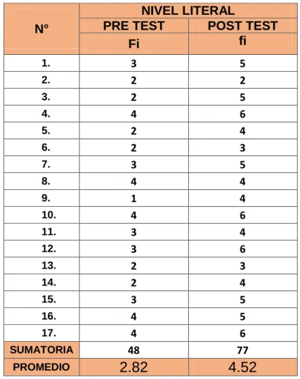 Tabla 7: Resultado del pre y post test del grupo  experimental sobre la comprensión de lectura en la 