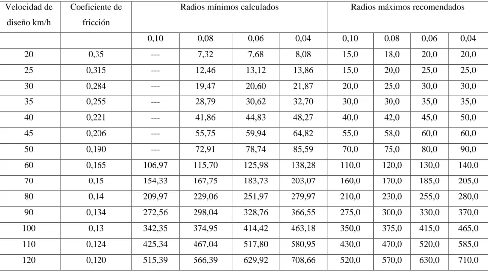 Tabla N° 7: Radios mínimos de curvas en función del peralte y coeficiente de fricción lateral