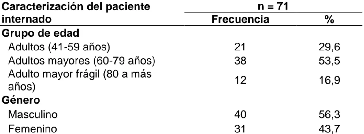 Tabla  3.  Caracterización  del  paciente  internado  en  la  Unidad  de  Cuidados  Intensivos  del  Hospital  Nacional  Ramiro  Prialé  Prialé  de  Essalud de Huancayo, 2015