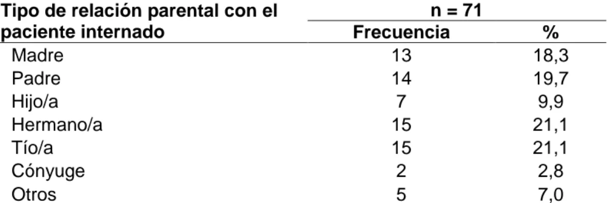 Tabla  4.  Tipo  de  relación  parental  con  el  paciente  internado  en  la  Unidad  de  Cuidados  Intensivos  del  Hospital  Nacional  Ramiro  Prialé  Prialé de Essalud de Huancayo del 2015