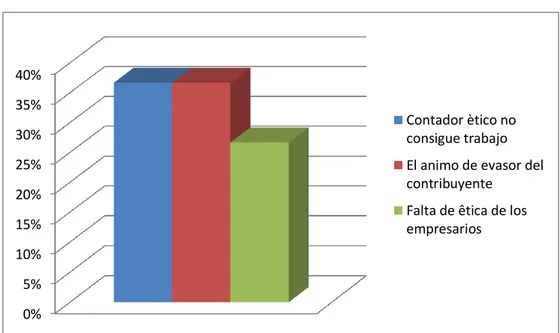 Gráfico Nª 5: “Causas de los problemas éticos que se enfrenta un  Contador” 