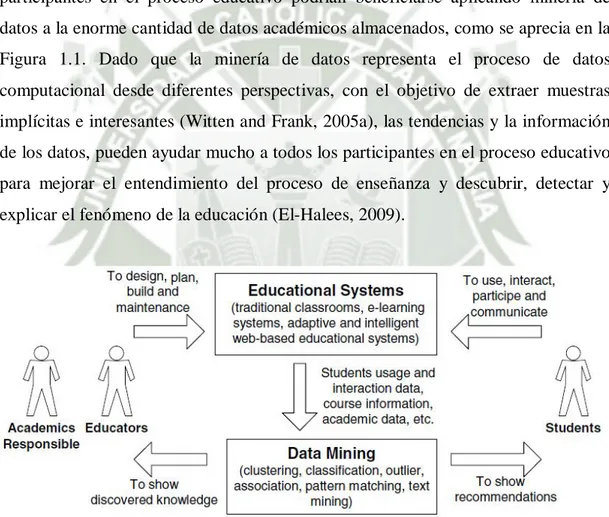 Figura 1.1: Ciclo de aplicación de Minería de Datos al sistema educativo. (Romero  and Ventura, 2007) 