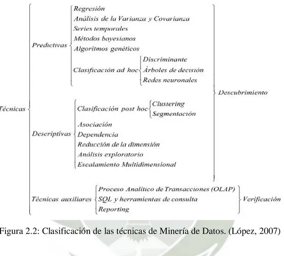 Figura 2.2: Clasificación de las técnicas de Minería de Datos. (López, 2007) 