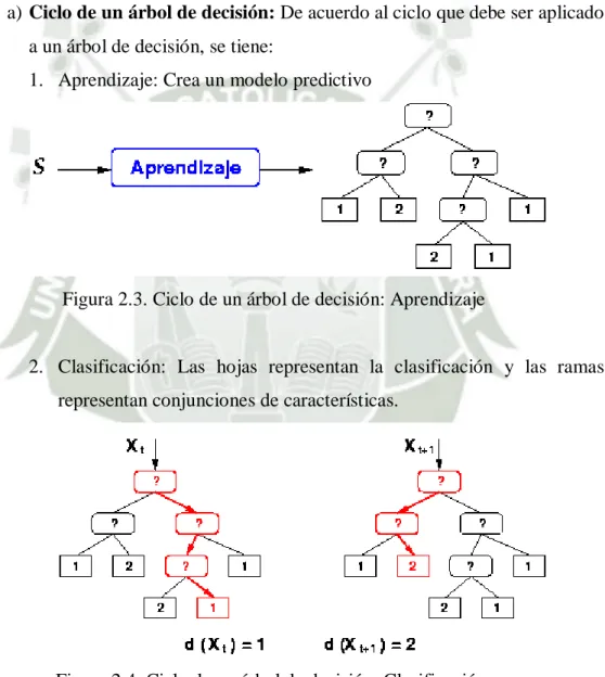Figura 2.3. Ciclo de un árbol de decisión: Aprendizaje
