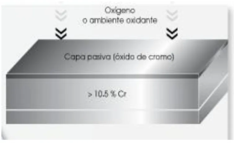 Fig. 1. Representación del acero inoxidable  (CENDI, 2003: 6) 