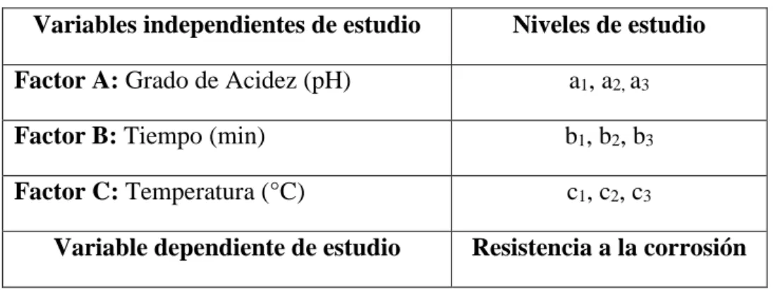 Tabla  5. Niveles de las variables de estudio. 
