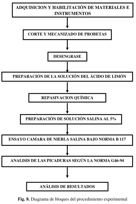 Fig. 8. Diagrama de bloques del procedimiento experimental 
