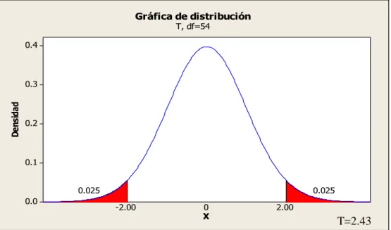 Gráfico de Distribución T de Student N°1 