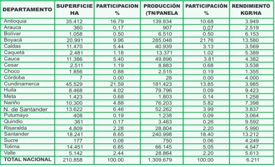TABLA No. 1 Área Cosechada, Producción y Rendimiento de la Caña Panelera
