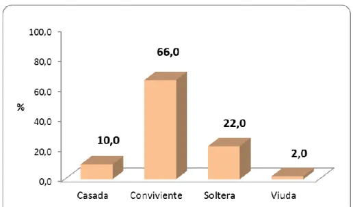 Tabla 02. Estado civil de las madres primigestas en estudio del Centro de Salud  Santa María del Valle – Huánuco 2014 