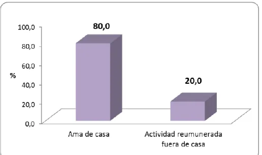 Tabla 04. Ocupación de las madres primigestas en estudio del Centro de Salud  Santa María del Valle – Huánuco 2014 