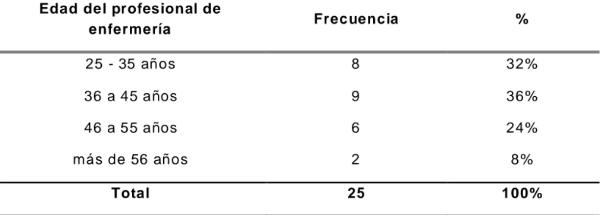Tabla 01. Edad de lo s profesionales de enfermería  del servicio  de Medicina   -  UCI- Emergencia del Hospital Regional Hermilio Valdizán – Huánuco 2017