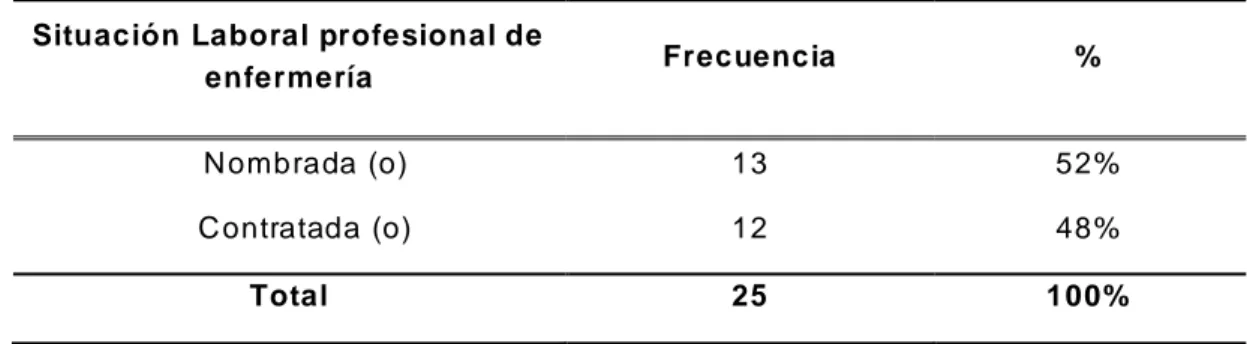 Tabla 03. Situación laboral de los profesionales de enfermería del servicio de  Medicina  -  UC I-  Emergencia  del  Hospital  Regional  Hermilio  Valdizán  –  Huánuco 2017